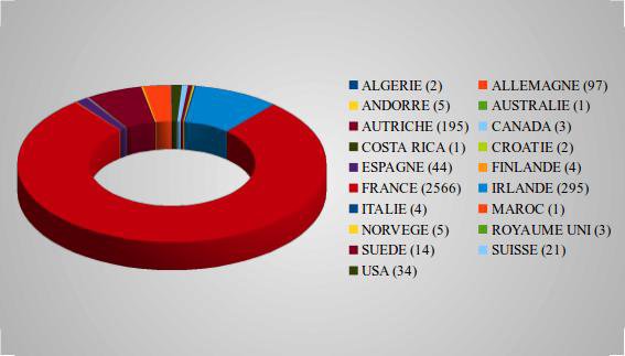 répartition par pays de récolte